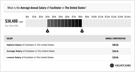 Facilitator yearly salaries in the United States at Chanel 